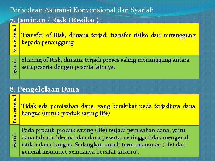 Syariah Konvensional Perbedaan Asuransi Konvensional dan Syariah 7. Jaminan / Risk (Resiko ) :