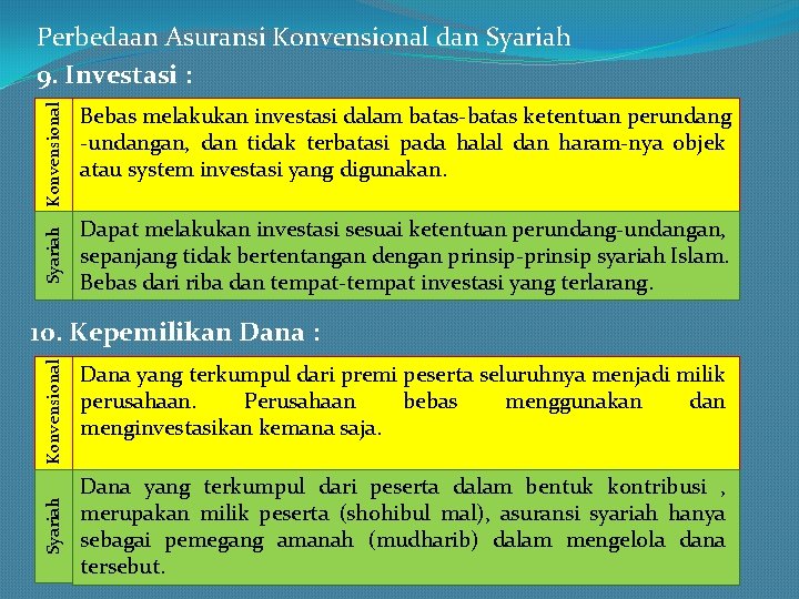 Syariah Konvensional Perbedaan Asuransi Konvensional dan Syariah 9. Investasi : Bebas melakukan investasi dalam