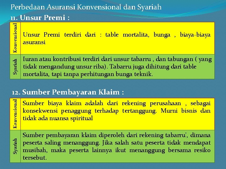 Konvensional Unsur Premi terdiri dari : table mortalita, bunga , biaya-biaya asuransi Syariah Perbedaan