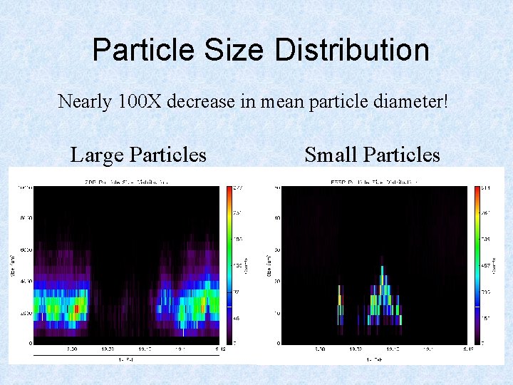 Particle Size Distribution Nearly 100 X decrease in mean particle diameter! Large Particles Small