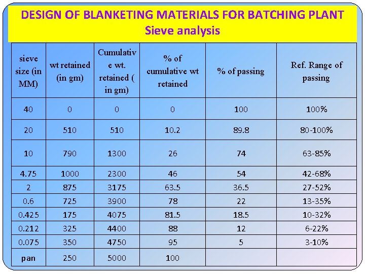 DESIGN OF BLANKETING MATERIALS FOR BATCHING PLANT Sieve analysis sieve wt retained size (in