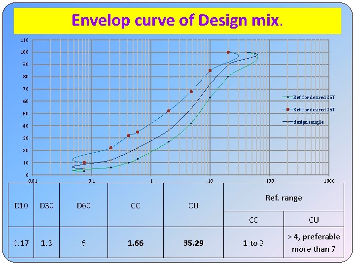 Envelop curve of Design mix. 110 100 90 80 70 Ref. for desired 25