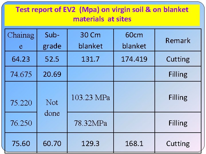 Test report of EV 2 (Mpa) on virgin soil & on blanket materials at