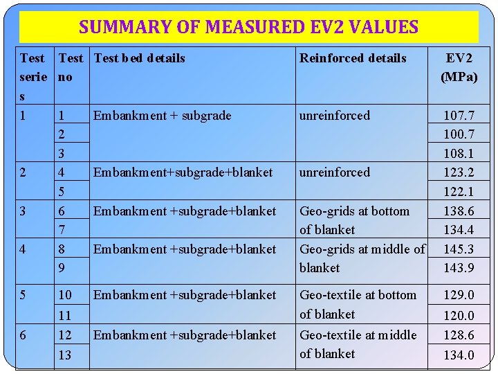 SUMMARY OF MEASURED EV 2 VALUES Test bed details serie no s 1 1