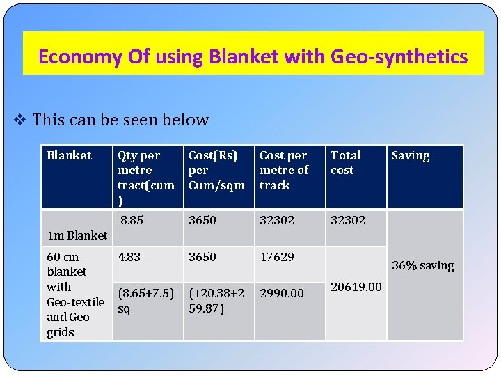 Economy Of using Blanket with Geo-synthetics v This can be seen below Blanket Qty