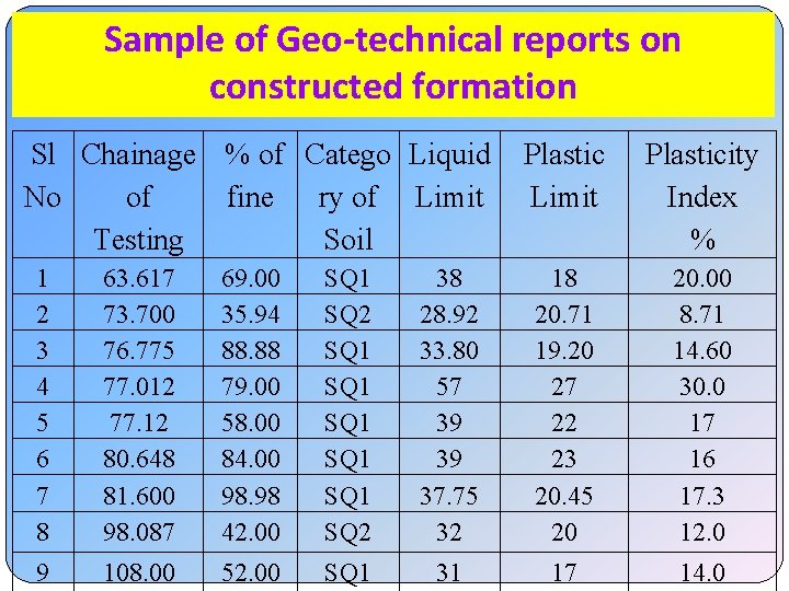 Sample of Geo-technical reports on constructed formation Sl Chainage % of Catego Liquid No