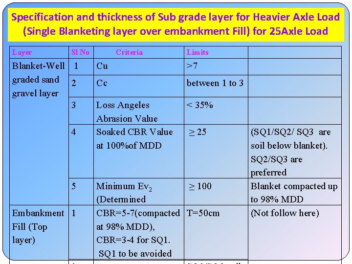 Specification and thickness of Sub grade layer for Heavier Axle Load (Single Blanketing layer