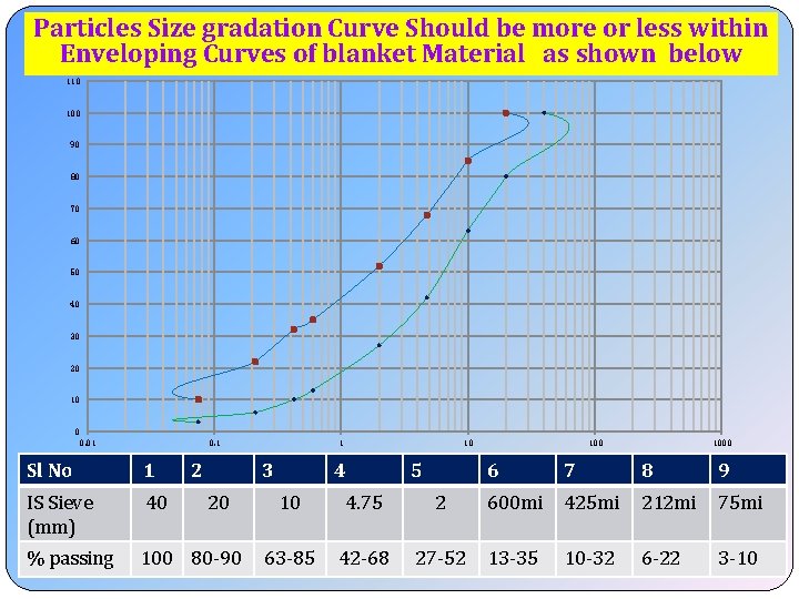 Particles Size gradation Curve Should be more or less within. Enveloping Curves of blanket