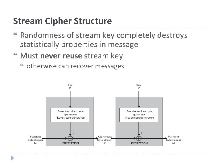 Stream Cipher Structure Randomness of stream key completely destroys statistically properties in message Must
