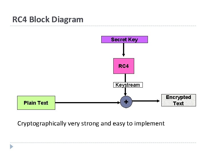 RC 4 Block Diagram Secret Key RC 4 Keystream Plain Text + Encrypted Text