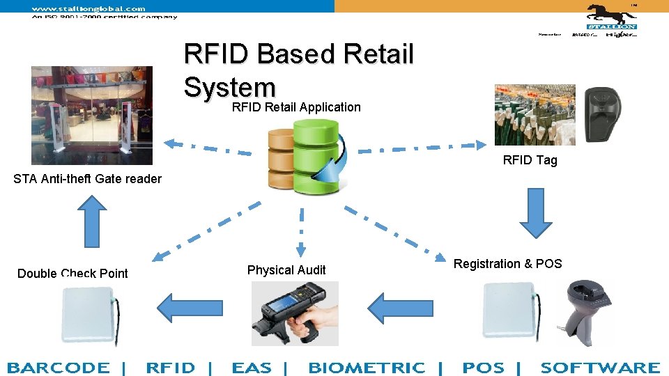 RFID Based Retail System RFID Retail Application RFID Tag STA Anti-theft Gate reader Double