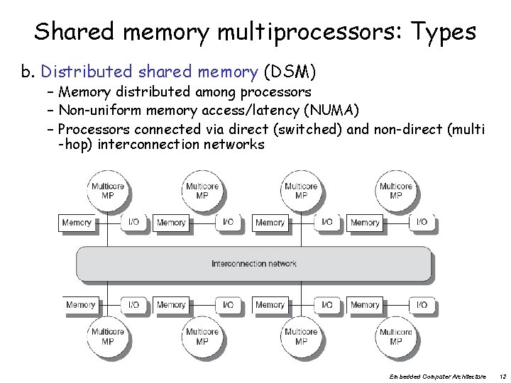 Shared memory multiprocessors: Types b. Distributed shared memory (DSM) – Memory distributed among processors