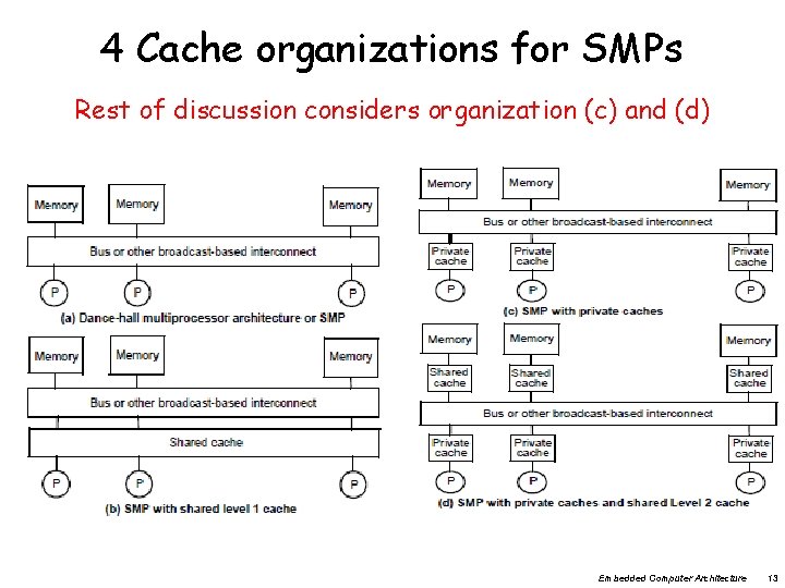 4 Cache organizations for SMPs Rest of discussion considers organization (c) and (d) Embedded