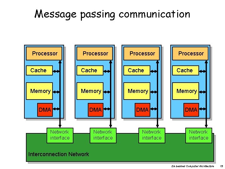 Message passing communication Processor Cache Memory DMA DMA Network interface Interconnection Network Embedded Computer