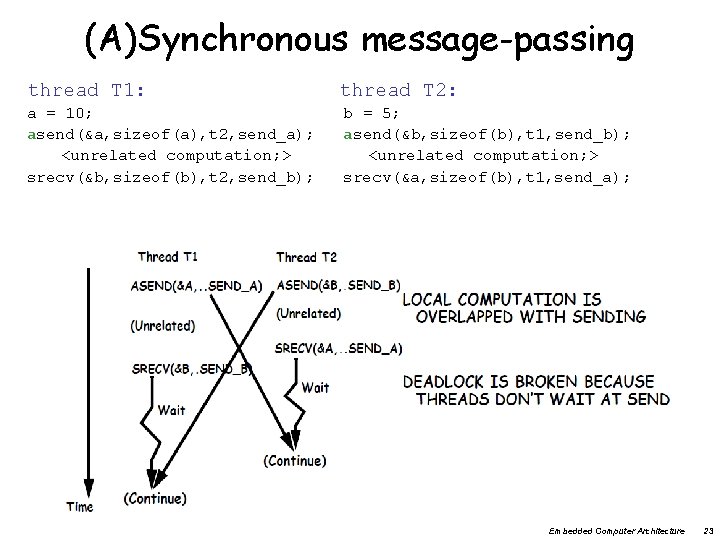 (A)Synchronous message-passing thread T 1: a = 10; asend(&a, sizeof(a), t 2, send_a); <unrelated