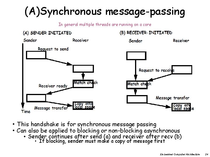 (A)Synchronous message-passing In general multiple threads are running on a core • This handshake