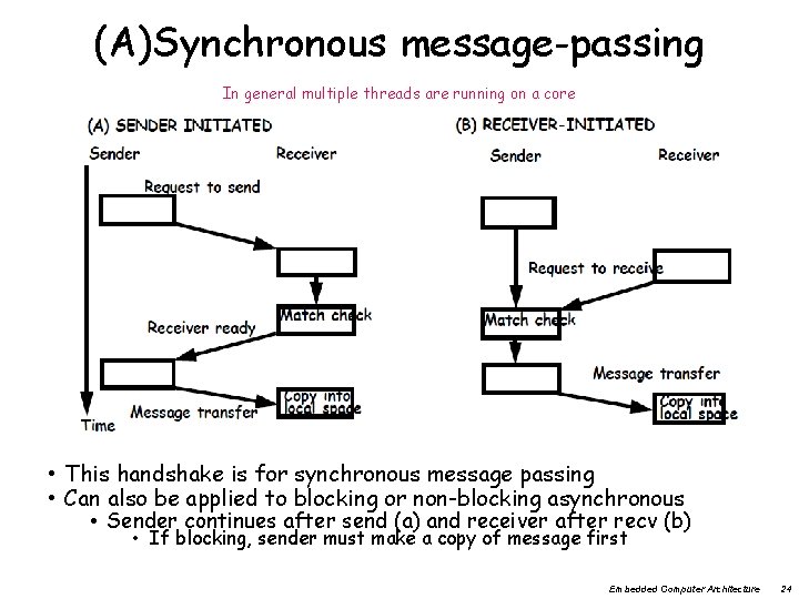 (A)Synchronous message-passing In general multiple threads are running on a core • This handshake