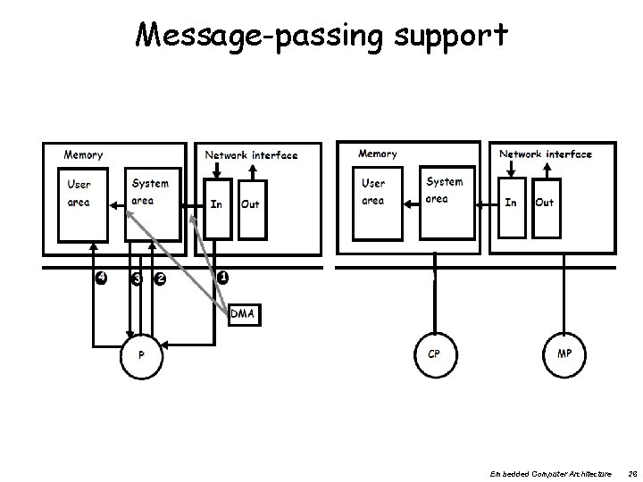 Message-passing support Embedded Computer Architecture 26 