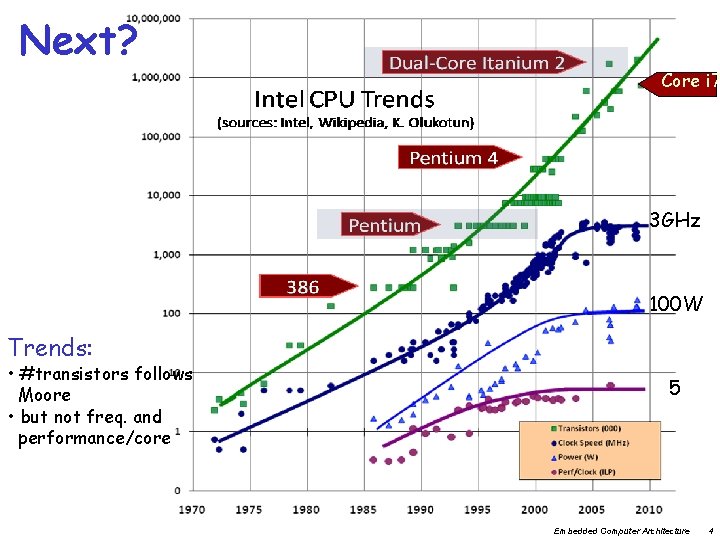 Next? Core i 7 3 GHz 100 W Trends: • #transistors follows Moore •