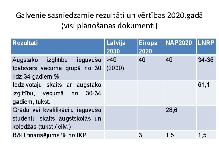 Galvenie sasniedzamie rezultāti un vērtības 2020. gadā (visi plānošanas dokumenti) Rezultāti Latvija 2030 Augstāko