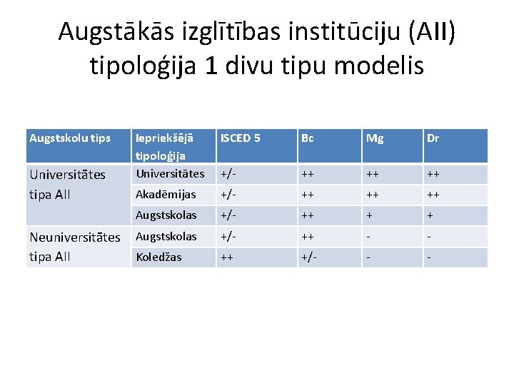 Augstākās izglītības institūciju (AII) tipoloģija 1 divu tipu modelis Augstskolu tips Universitātes tipa AII