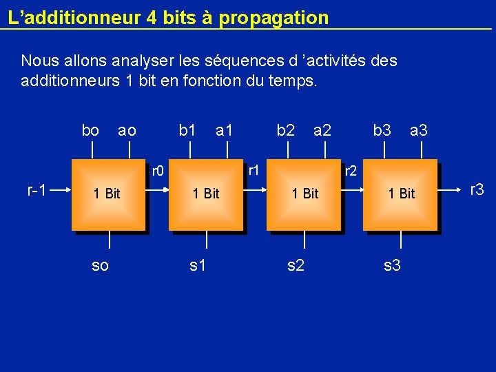 L’additionneur 4 bits à propagation Nous allons analyser les séquences d ’activités des additionneurs