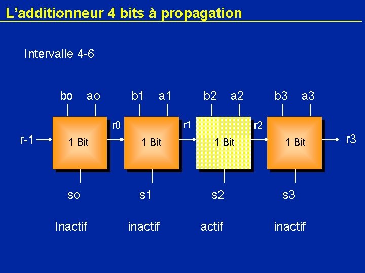 L’additionneur 4 bits à propagation Intervalle 4 -6 bo ao b 1 a 2
