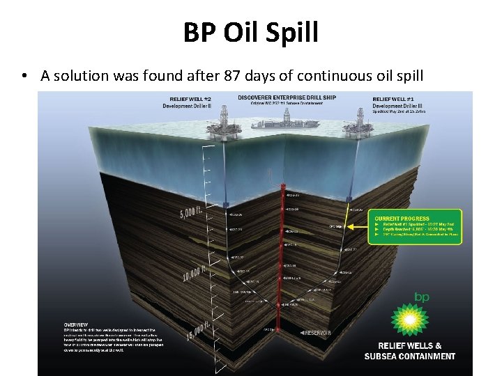 BP Oil Spill • A solution was found after 87 days of continuous oil