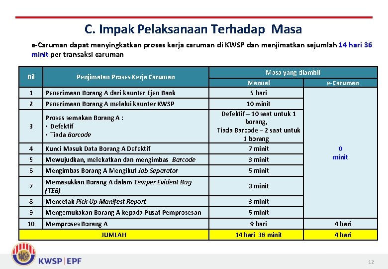 C. Impak Pelaksanaan Terhadap Masa e-Caruman dapat menyingkatkan proses kerja caruman di KWSP dan