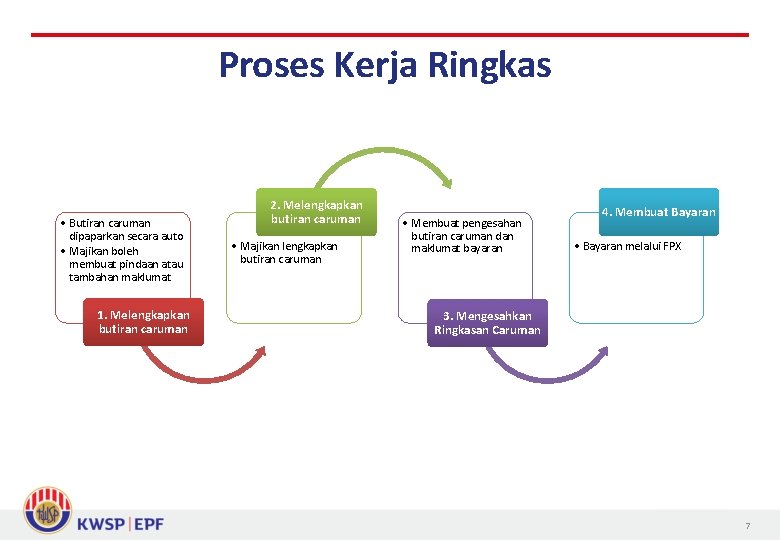 Proses Kerja Ringkas • Butiran caruman dipaparkan secara auto • Majikan boleh membuat pindaan