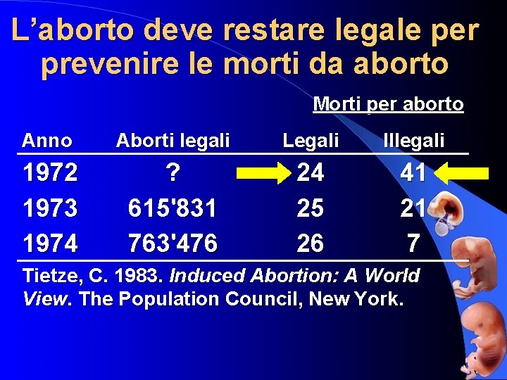 L’aborto deve restare legale per prevenire le morti da aborto Morti per aborto Anno