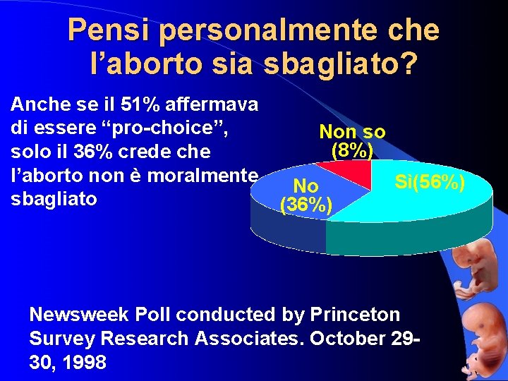 Pensi personalmente che l’aborto sia sbagliato? Anche se il 51% affermava di essere “pro-choice”,