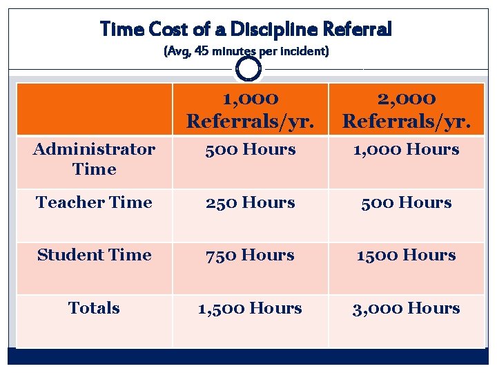 Time Cost of a Discipline Referral (Avg, 45 minutes per incident) 1, 000 Referrals/yr.