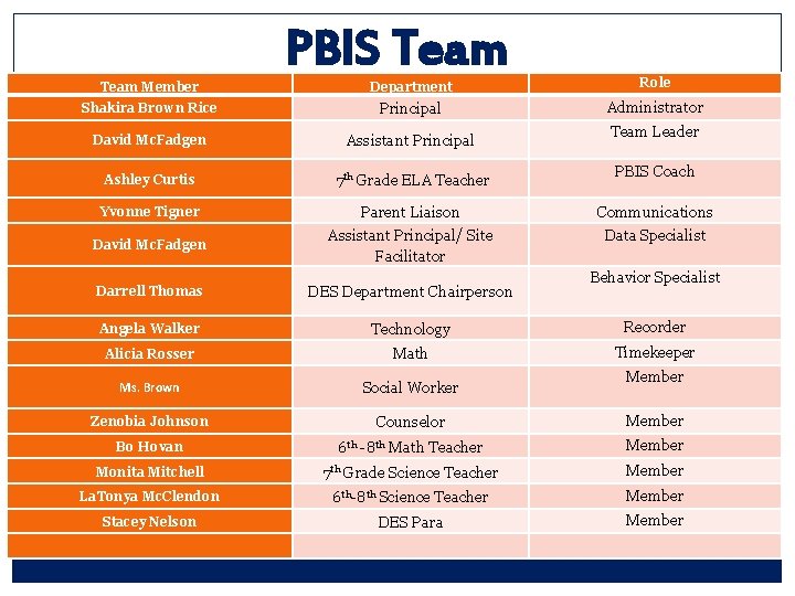 PBIS Team Department Role Shakira Brown Rice Principal Administrator David Mc. Fadgen Assistant Principal