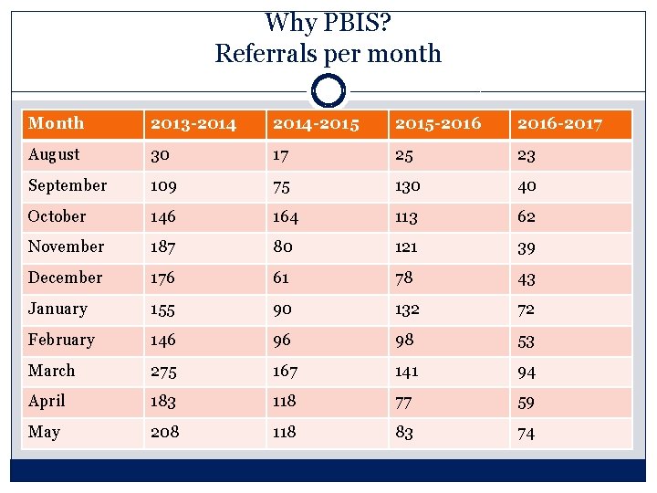 Why PBIS? Referrals per month Month 2013 -2014 -2015 -2016 -2017 August 30 17