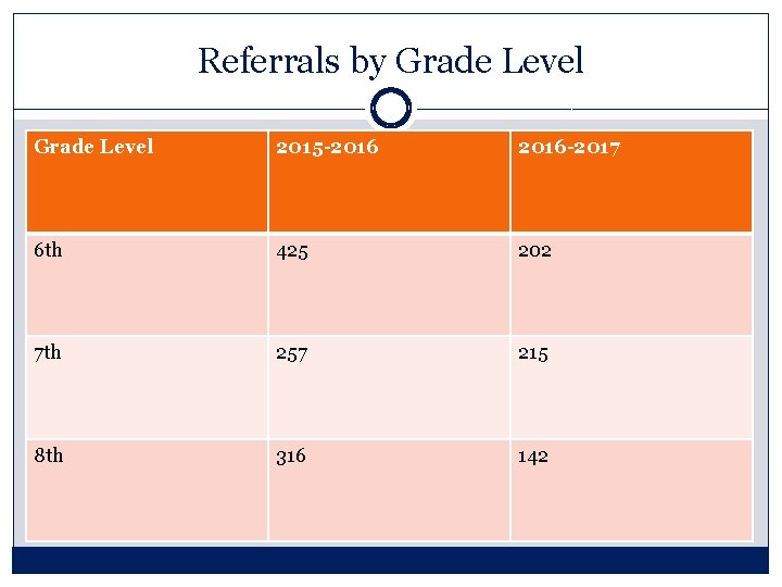 Referrals by Grade Level 2015 -2016 -2017 6 th 425 202 7 th 257