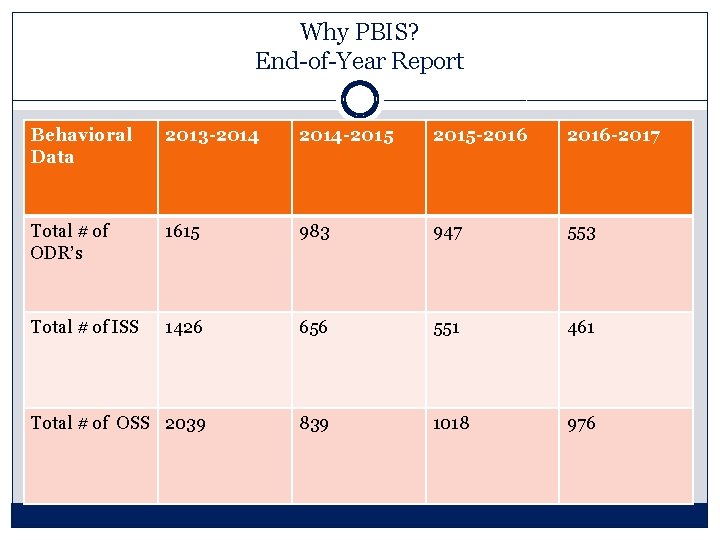 Why PBIS? End-of-Year Report Behavioral Data 2013 -2014 -2015 -2016 -2017 Total # of