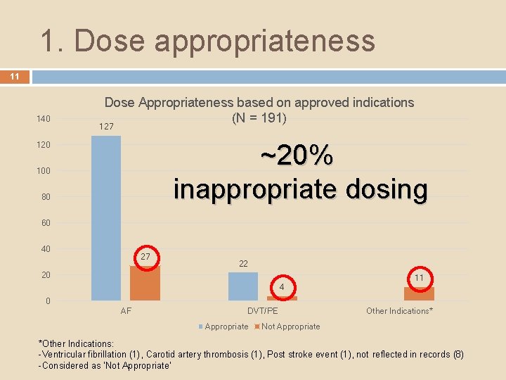 1. Dose appropriateness 11 140 Dose Appropriateness based on approved indications (N = 191)