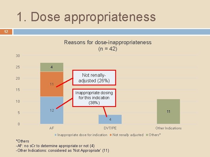 1. Dose appropriateness 12 Reasons for dose-inappropriateness (n = 42) 30 25 4 20