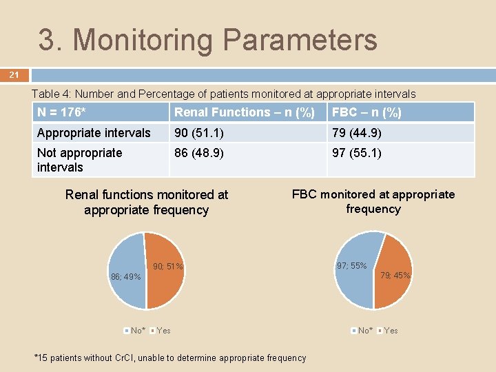 3. Monitoring Parameters 21 Table 4: Number and Percentage of patients monitored at appropriate