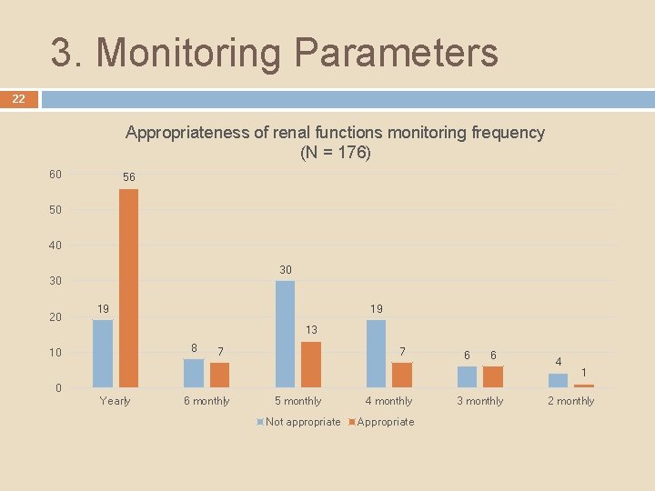 3. Monitoring Parameters 22 Appropriateness of renal functions monitoring frequency (N = 176) 60