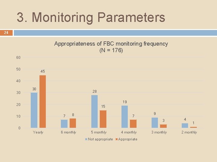 3. Monitoring Parameters 24 Appropriateness of FBC monitoring frequency (N = 176) 60 50