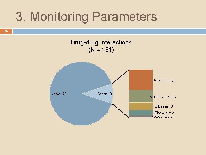 3. Monitoring Parameters 26 Drug-drug Interactions (N = 191) Amiodarone; 8 None; 172 Other;