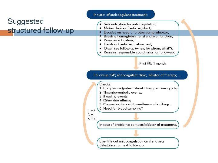 Suggested structured follow-up www. escardio. org/EHRA 