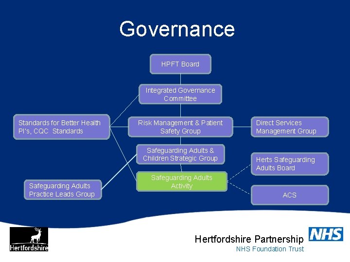 Governance HPFT Board Integrated Governance Committee Standards for Better Health PI’s, CQC Standards Risk