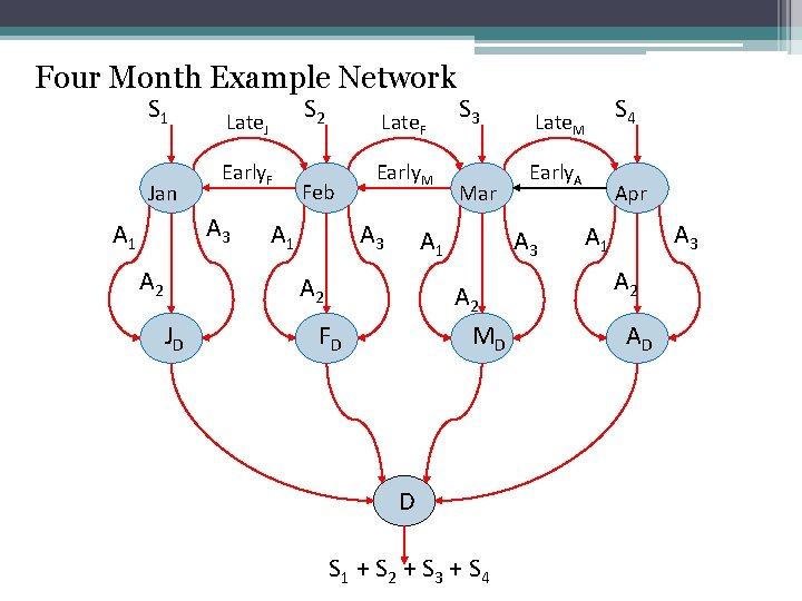 Four Month Example Network S 1 Jan Early. F A 3 A 1 A