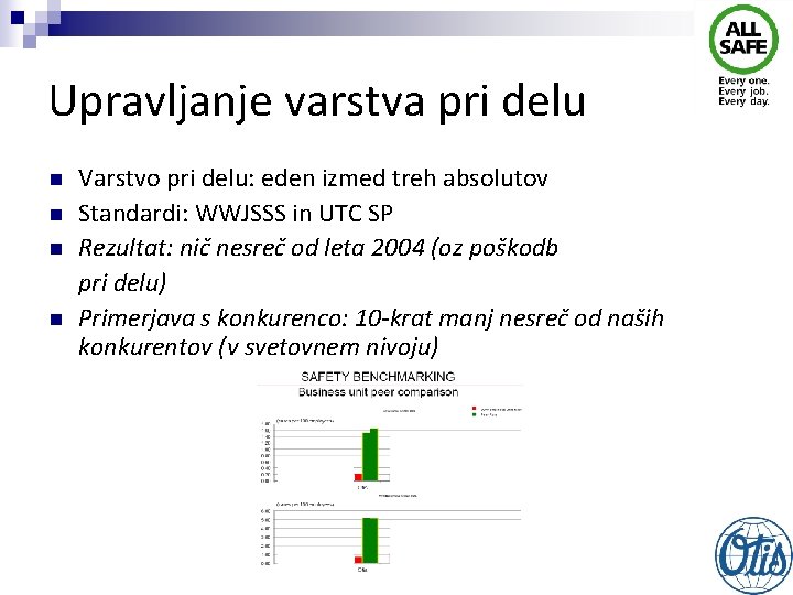 Upravljanje varstva pri delu n n Varstvo pri delu: eden izmed treh absolutov Standardi: