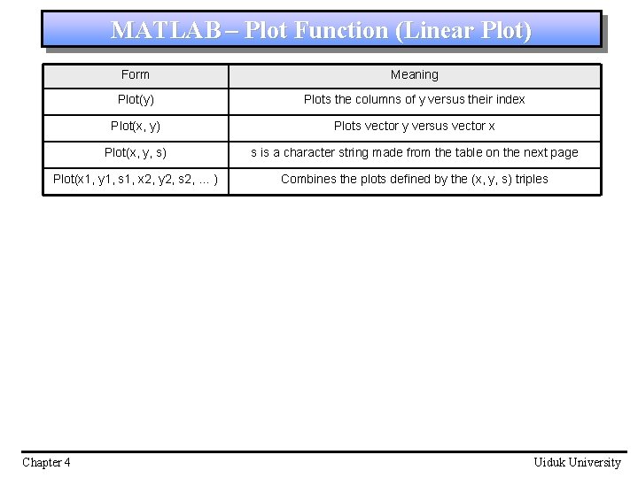 MATLAB – Plot Function (Linear Plot) Form Meaning Plot(y) Plots the columns of y MATLAB – Plot Function (Linear Plot) Form Meaning Plot(y) Plots the columns of y