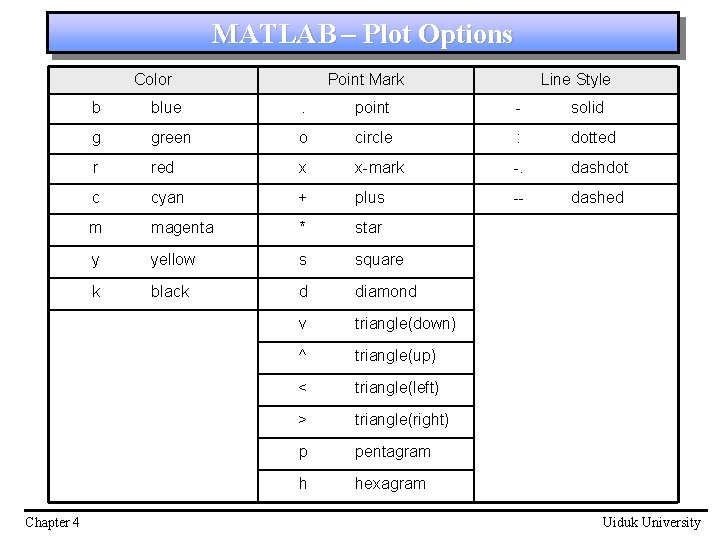 MATLAB – Plot Options Color Chapter 4 Point Mark Line Style b blue . MATLAB – Plot Options Color Chapter 4 Point Mark Line Style b blue .