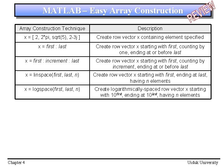 MATLAB – Easy Array Construction Technique Description x = [ 2, 2*pi, sqrt(5), 2 MATLAB – Easy Array Construction Technique Description x = [ 2, 2*pi, sqrt(5), 2